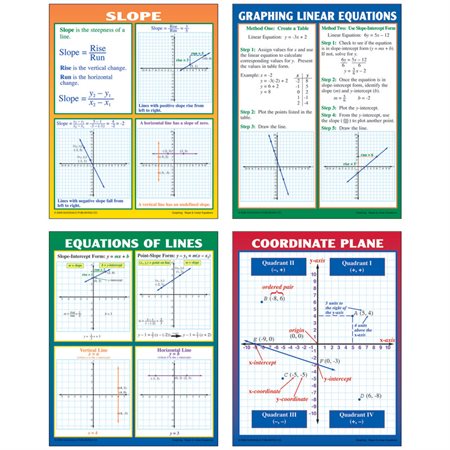 Graphing: Slope & Linear Equations Poster Set